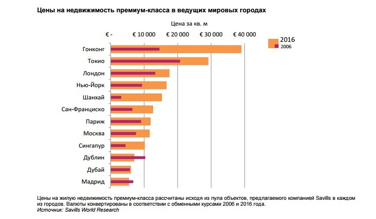 цены на элитную недвижимость Парижа